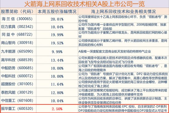商业航天大爆发：海上网系回收概念成为领涨主线！挖掘翻倍股